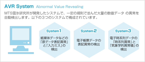 AVR System  Abnormal Value Revealing MTS雪氷研究所が開発したシステムで、一定の規則で並んだ大量の数値データ の異常を自動検出します。以下の３つのシステムで構成されています。